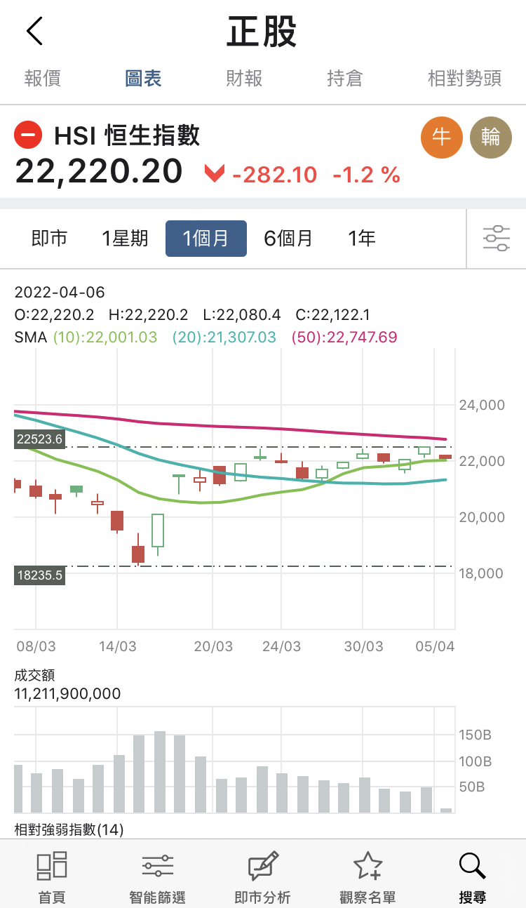 牛熊訣| 即市分析| 22000點攻防戰